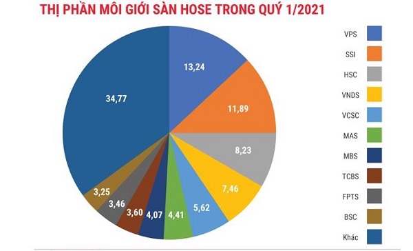 Thị phần các chứng chỉ quỹ hiện trên thị trường Việt Nam