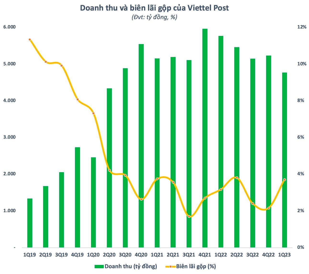 Doanh thu và biên lãi gộp của Viettel Post